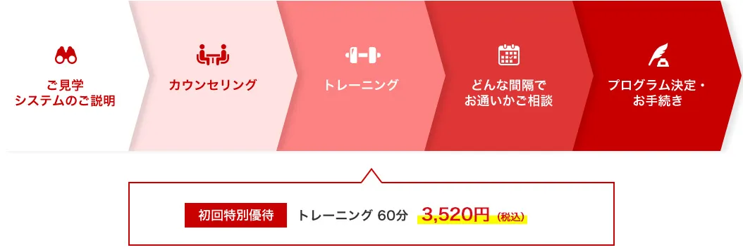 初回特別優待　トレーニング60分3200円（税別）