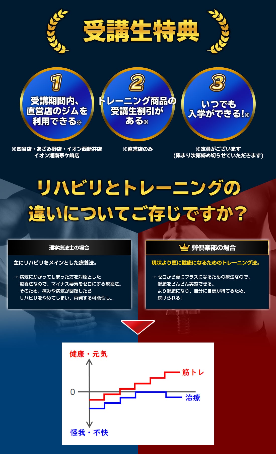 受講生特典(1.受講期間内、直営店の事務を利用できる 2.トレーニング商品の受講生割引がある 3.いつでも入学ができる！)