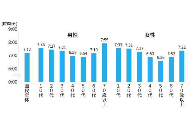 年齢別睡眠時間の表